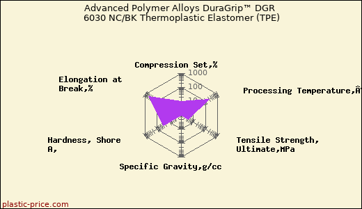 Advanced Polymer Alloys DuraGrip™ DGR 6030 NC/BK Thermoplastic Elastomer (TPE)
