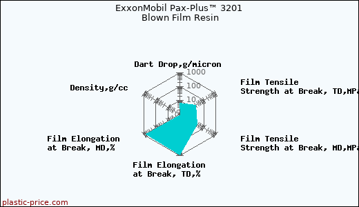 ExxonMobil Pax-Plus™ 3201 Blown Film Resin