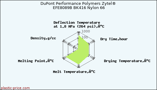 DuPont Performance Polymers Zytel® EFE8089B BK416 Nylon 66
