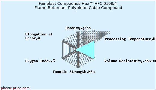 Fainplast Compounds Hax™ HFC 0108/4 Flame Retardant Polyolefin Cable Compound