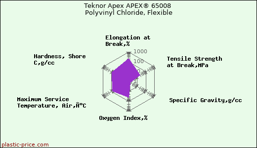 Teknor Apex APEX® 65008 Polyvinyl Chloride, Flexible
