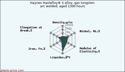 Haynes Hastelloy® S alloy, gas tungsten arc welded, aged 1300 hours