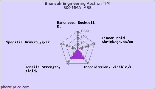 Bhansali Engineering Abstron TIM 300 MMA- ABS