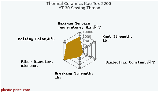 Thermal Ceramics Kao-Tex 2200 AT-30 Sewing Thread