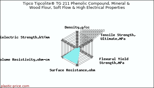 Tipco Tipcolite® TG 211 Phenolic Compound, Mineral & Wood Flour, Soft Flow & High Electrical Properties
