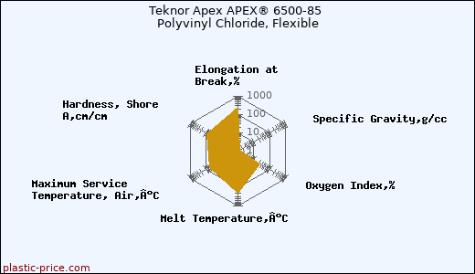 Teknor Apex APEX® 6500-85 Polyvinyl Chloride, Flexible