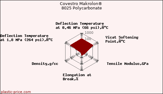 Covestro Makrolon® 8025 Polycarbonate