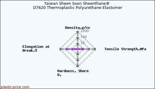 Taiwan Sheen Soon Sheenthane® D7620 Thermoplastic Polyurethane Elastomer