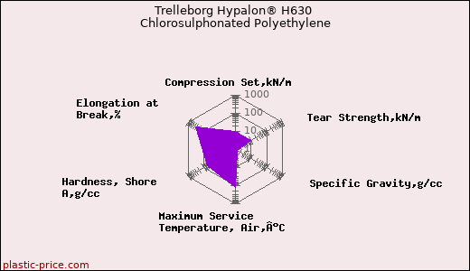 Trelleborg Hypalon® H630 Chlorosulphonated Polyethylene