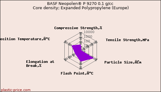 BASF Neopolen® P 9270 0.1 g/cc Core density; Expanded Polypropylene (Europe)