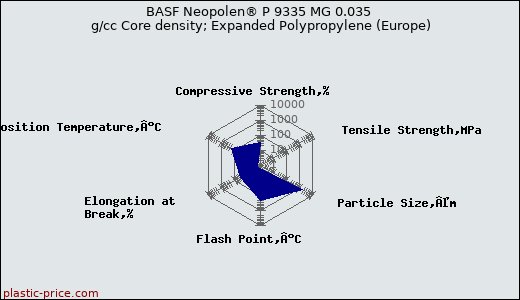 BASF Neopolen® P 9335 MG 0.035 g/cc Core density; Expanded Polypropylene (Europe)