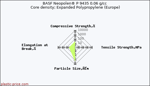 BASF Neopolen® P 9435 0.06 g/cc Core density; Expanded Polypropylene (Europe)
