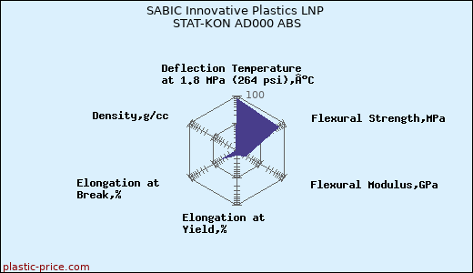 SABIC Innovative Plastics LNP STAT-KON AD000 ABS