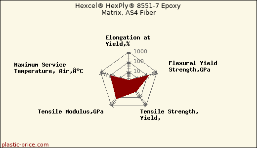 Hexcel® HexPly® 8551-7 Epoxy Matrix, AS4 Fiber
