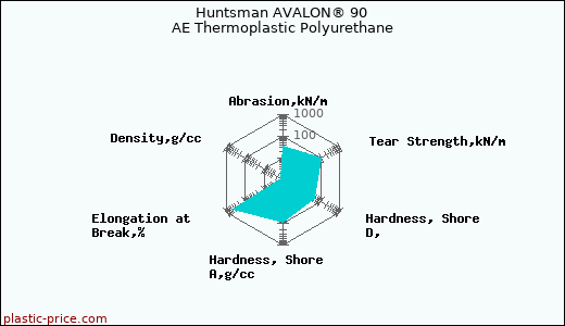 Huntsman AVALON® 90 AE Thermoplastic Polyurethane