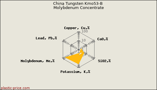China Tungsten Kmo53-B Molybdenum Concentrate