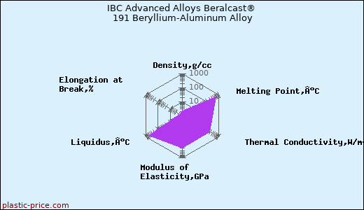 IBC Advanced Alloys Beralcast® 191 Beryllium-Aluminum Alloy