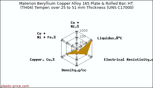 Materion Beryllium Copper Alloy 165 Plate & Rolled Bar; HT (TH04) Temper; over 25 to 51 mm Thickness (UNS C17000)