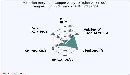 Materion Beryllium Copper Alloy 25 Tube; AT (TF00) Temper; up to 76 mm o.d. (UNS C17200)