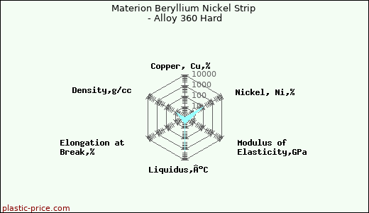 Materion Beryllium Nickel Strip - Alloy 360 Hard