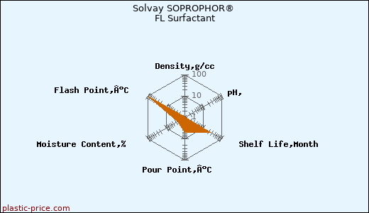 Solvay SOPROPHOR® FL Surfactant