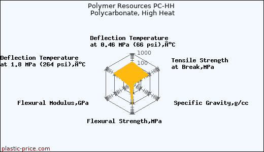 Polymer Resources PC-HH Polycarbonate, High Heat