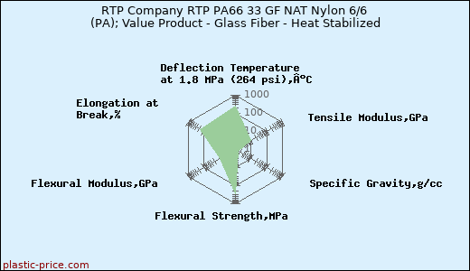 RTP Company RTP PA66 33 GF NAT Nylon 6/6 (PA); Value Product - Glass Fiber - Heat Stabilized