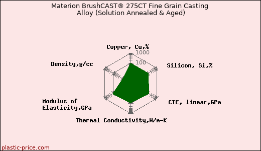 Materion BrushCAST® 275CT Fine Grain Casting Alloy (Solution Annealed & Aged)