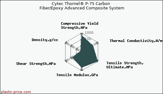 Cytec Thornel® P-75 Carbon Fiber/Epoxy Advanced Composite System