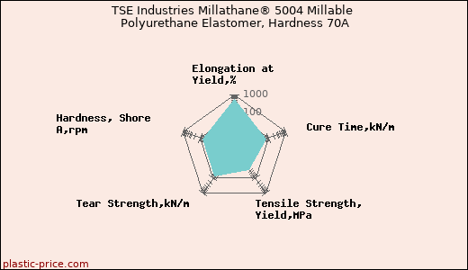 TSE Industries Millathane® 5004 Millable Polyurethane Elastomer, Hardness 70A