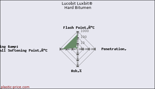 Lucobit Luxbit® Hard Bitumen