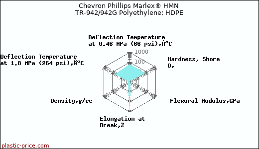 Chevron Phillips Marlex® HMN TR-942/942G Polyethylene; HDPE