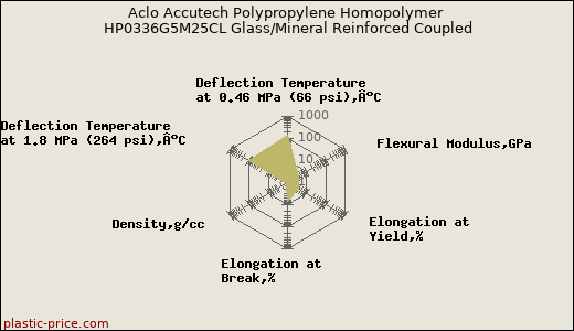 Aclo Accutech Polypropylene Homopolymer HP0336G5M25CL Glass/Mineral Reinforced Coupled