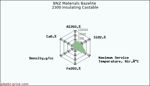 BNZ Materials Bazelite 2300 Insulating Castable