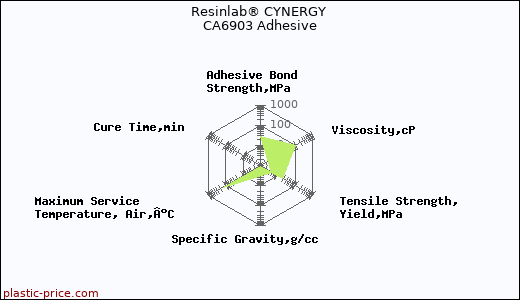 Resinlab® CYNERGY CA6903 Adhesive