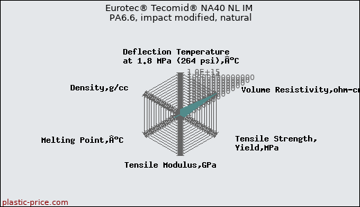 Eurotec® Tecomid® NA40 NL IM PA6.6, impact modified, natural