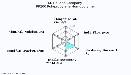 M. Holland Company PP200 Polypropylene Homopolymer