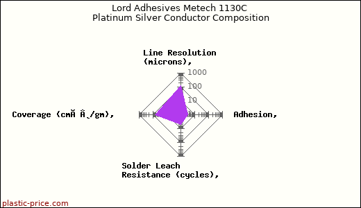 Lord Adhesives Metech 1130C Platinum Silver Conductor Composition