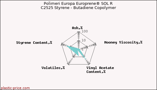 Polimeri Europa Europrene® SOL R C2525 Styrene - Butadiene Copolymer