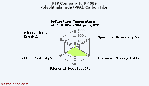 RTP Company RTP 4089 Polyphthalamide (PPA), Carbon Fiber