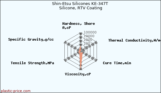 Shin-Etsu Silicones KE-347T Silicone, RTV Coating