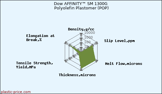 Dow AFFINITY™ SM 1300G Polyolefin Plastomer (POP)