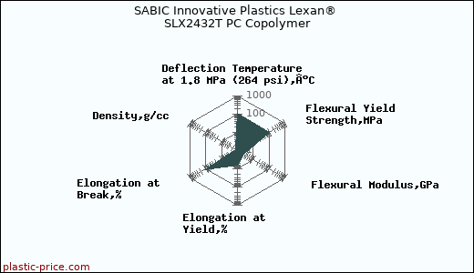 SABIC Innovative Plastics Lexan® SLX2432T PC Copolymer