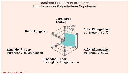 Braskem LL4800N PEBDL Cast Film Extrusion Polyethylene Copolymer