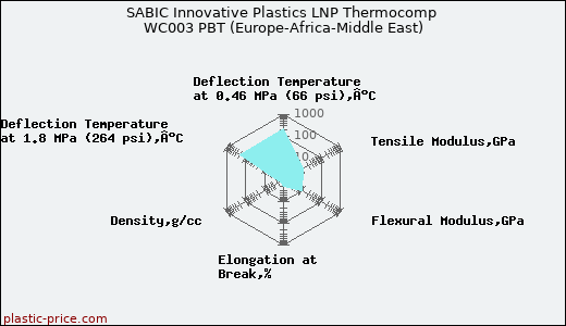 SABIC Innovative Plastics LNP Thermocomp WC003 PBT (Europe-Africa-Middle East)