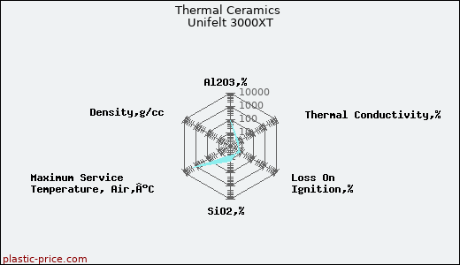 Thermal Ceramics Unifelt 3000XT