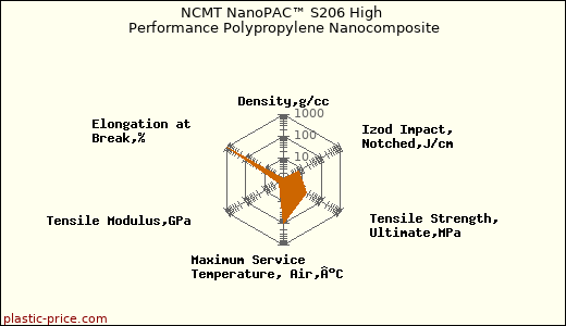 NCMT NanoPAC™ S206 High Performance Polypropylene Nanocomposite