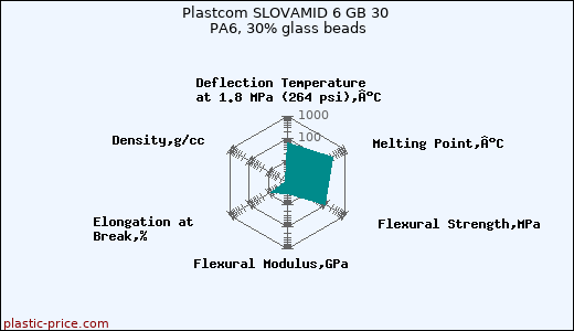 Plastcom SLOVAMID 6 GB 30 PA6, 30% glass beads