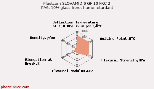 Plastcom SLOVAMID 6 GF 10 FRC 2 PA6, 10% glass fibre, flame retardant