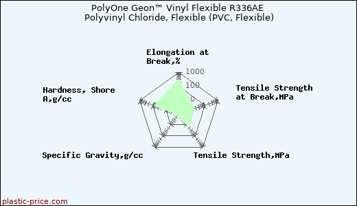 PolyOne Geon™ Vinyl Flexible R336AE Polyvinyl Chloride, Flexible (PVC, Flexible)